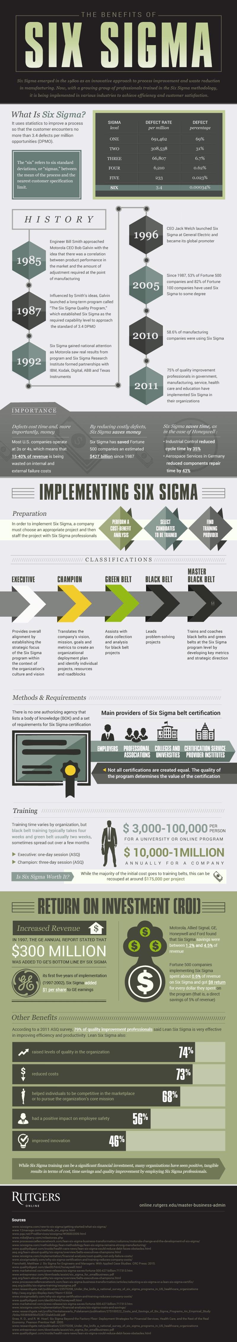 The benefits of six sigma infographic
